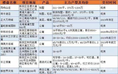 買房必看！在無錫買新房看這里！不要中介費哦！