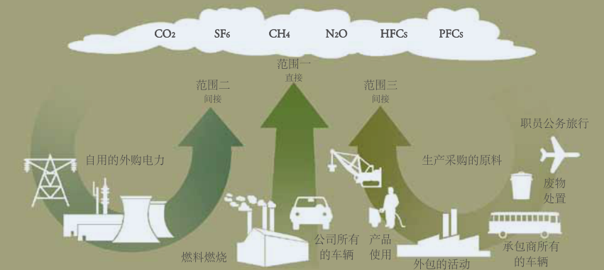 溫室氣體排放源怎么看？——范圍1、類別1全面解析